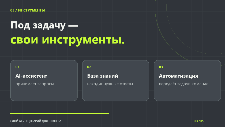 Кадр ролика СЛОЙ AI о переходе от запроса к действию